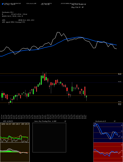 Chart Icicicommo (543710)  Technical (Analysis) Reports Icicicommo [