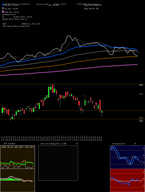 ICICICOMMO 543710 Support Resistance charts ICICICOMMO 543710 BSE