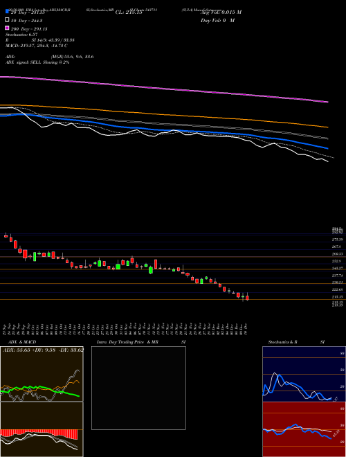 SULA 543711 Support Resistance charts SULA 543711 BSE