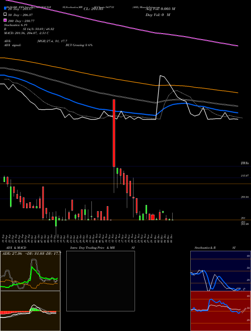 AHL 543712 Support Resistance charts AHL 543712 BSE