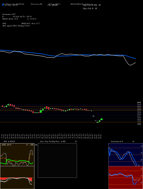 Chart Dronachrya (543713)  Technical (Analysis) Reports Dronachrya [
