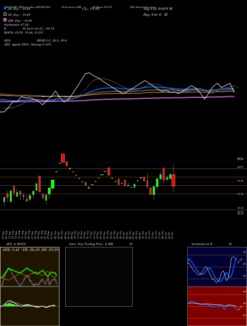 IEL 543715 Support Resistance charts IEL 543715 BSE