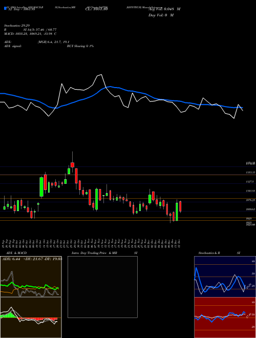 Chart Kfintech (543720)  Technical (Analysis) Reports Kfintech [