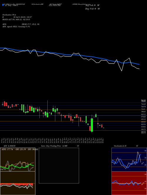 Chart Aveer (543737)  Technical (Analysis) Reports Aveer [