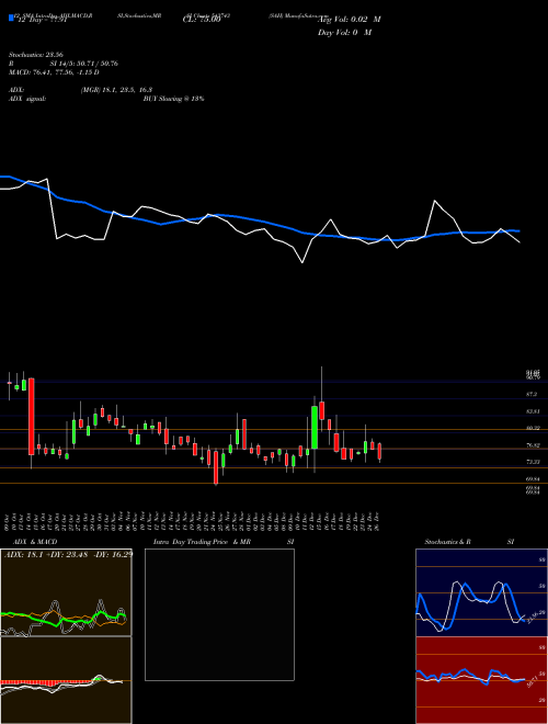 Chart Sah (543743)  Technical (Analysis) Reports Sah [