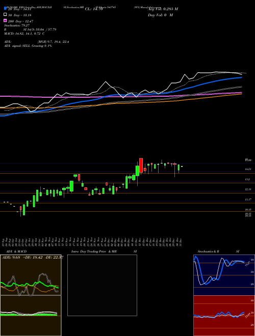 SVS 543745 Support Resistance charts SVS 543745 BSE