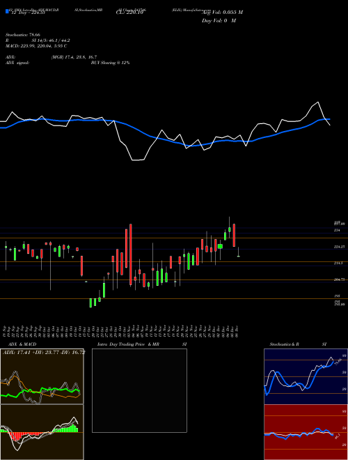 Chart Elil (543746)  Technical (Analysis) Reports Elil [