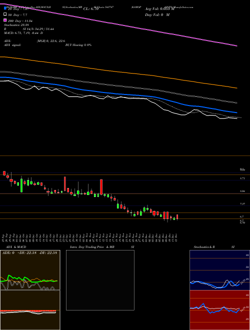 KAMOPAINTS 543747 Support Resistance charts KAMOPAINTS 543747 BSE