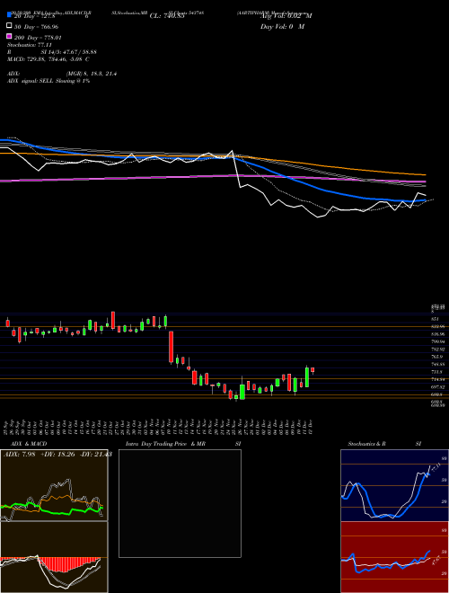 AARTIPHARM 543748 Support Resistance charts AARTIPHARM 543748 BSE