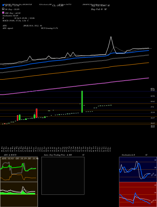 DHARNI 543753 Support Resistance charts DHARNI 543753 BSE