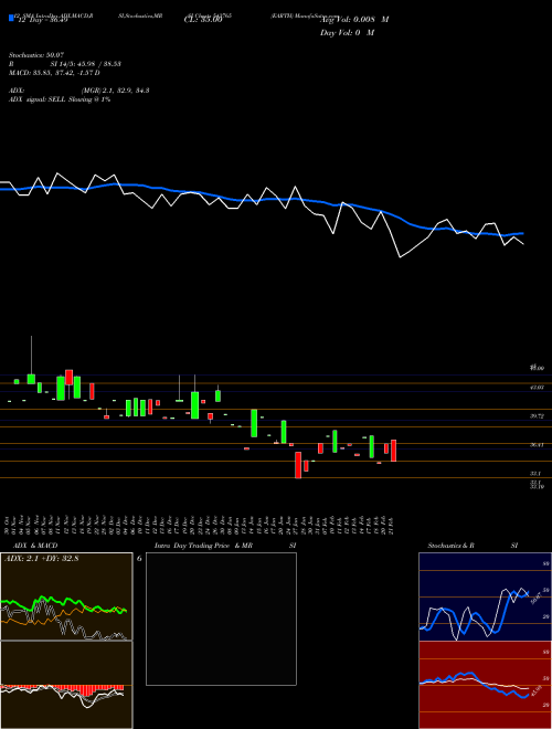 Chart Earth (543765)  Technical (Analysis) Reports Earth [