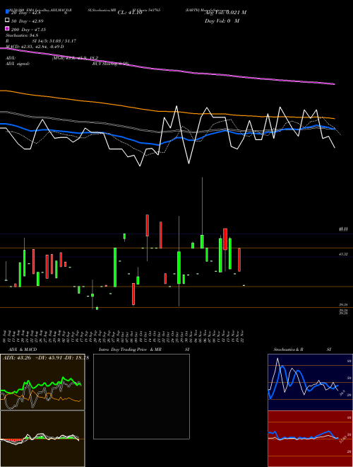 EARTH 543765 Support Resistance charts EARTH 543765 BSE