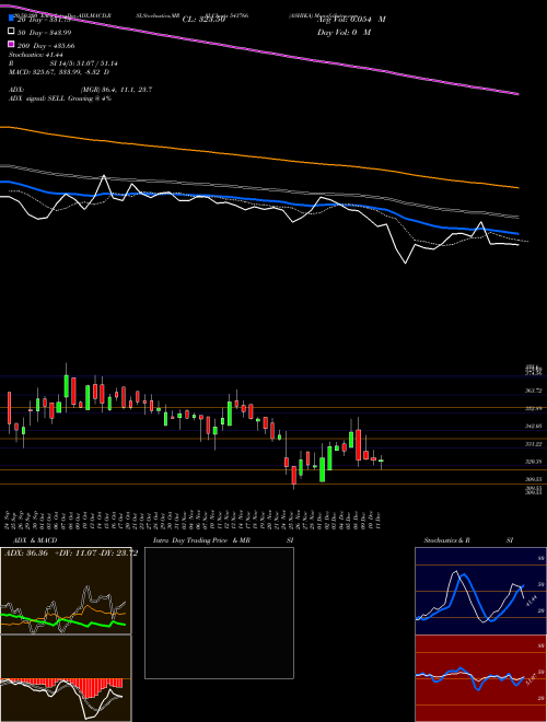 ASHIKA 543766 Support Resistance charts ASHIKA 543766 BSE