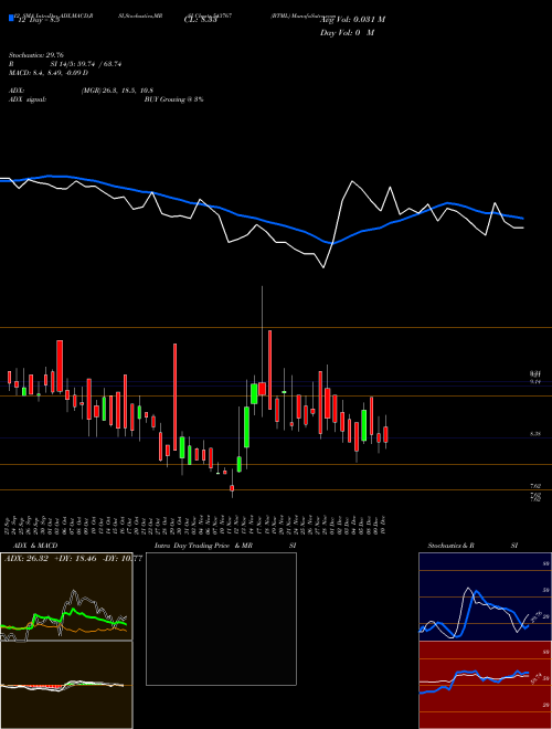 Chart Btml (543767)  Technical (Analysis) Reports Btml [