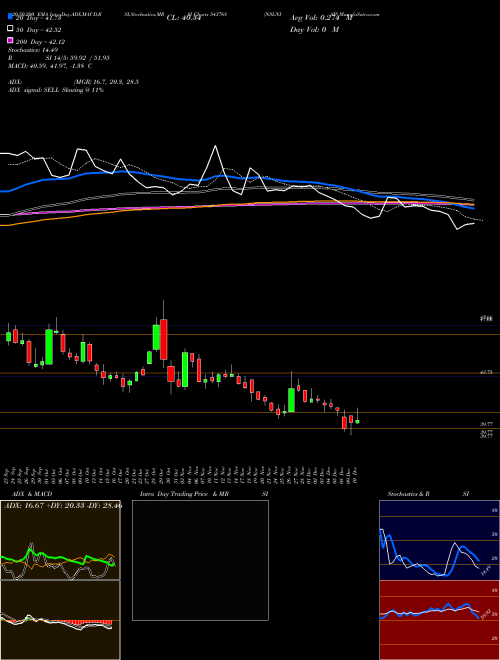 NSLNISP 543768 Support Resistance charts NSLNISP 543768 BSE