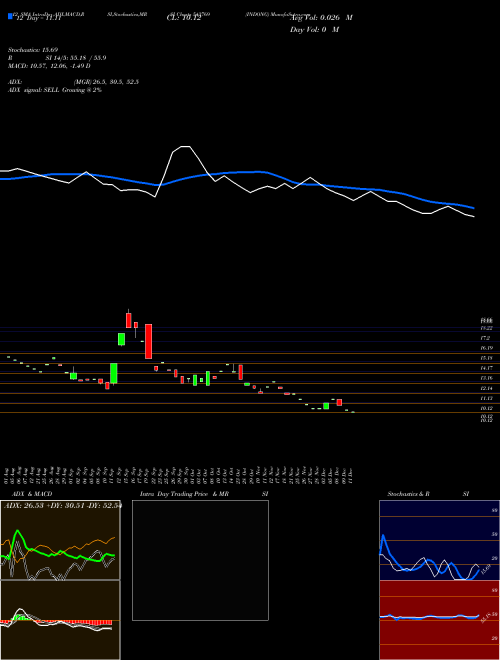 Chart Indong (543769)  Technical (Analysis) Reports Indong [