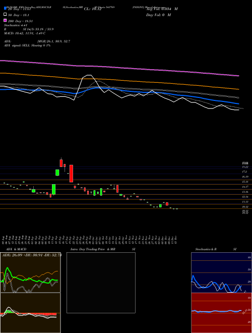 INDONG 543769 Support Resistance charts INDONG 543769 BSE