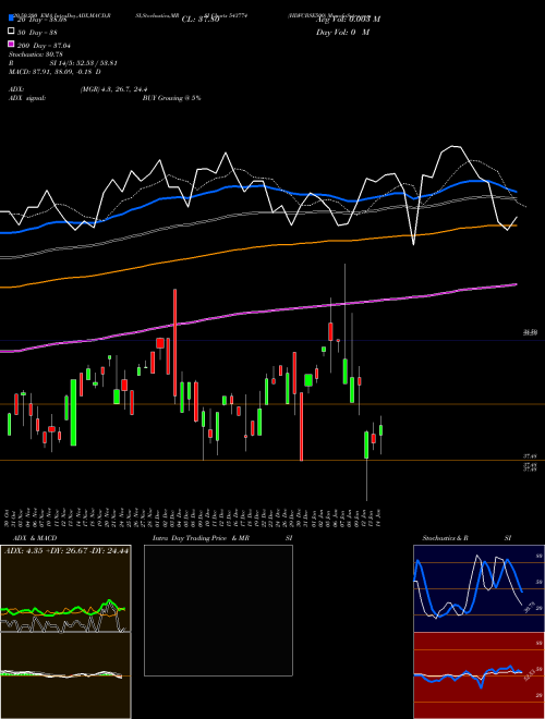HDFCBSE500 543774 Support Resistance charts HDFCBSE500 543774 BSE