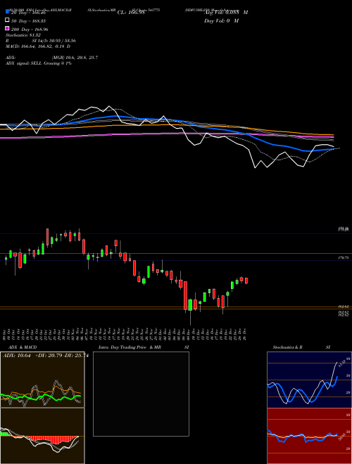 HDFCSML250 543775 Support Resistance charts HDFCSML250 543775 BSE