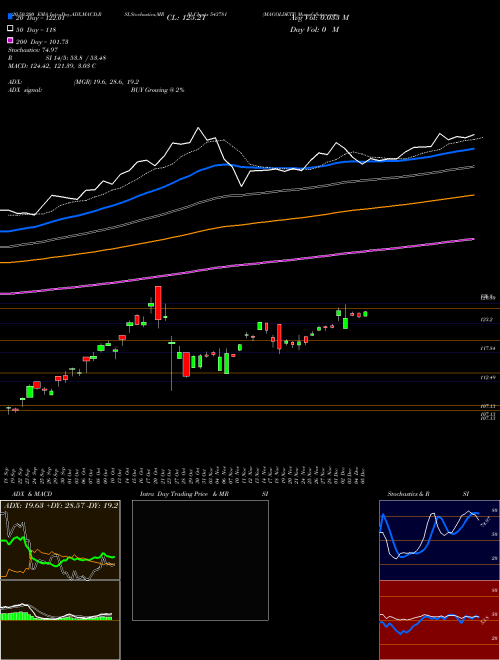 MAGOLDETF 543781 Support Resistance charts MAGOLDETF 543781 BSE