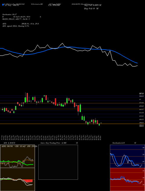 Chart Sealmatic (543782)  Technical (Analysis) Reports Sealmatic [