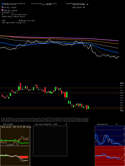SEALMATIC 543782 Support Resistance charts SEALMATIC 543782 BSE