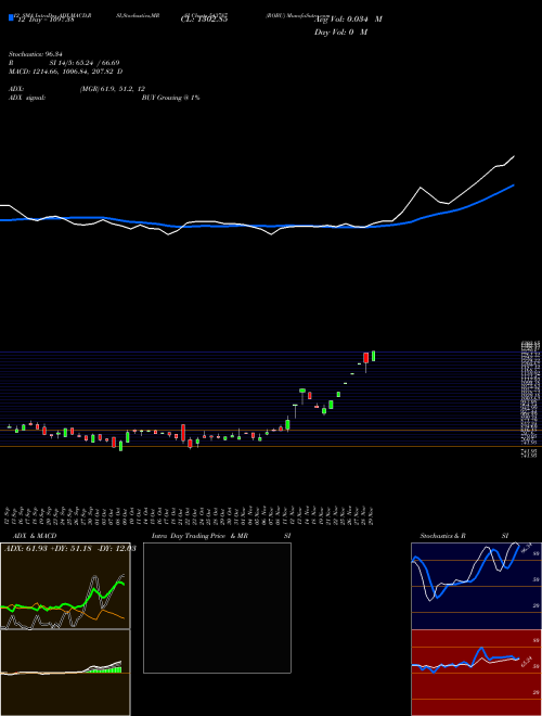 Chart Robu (543787)  Technical (Analysis) Reports Robu [