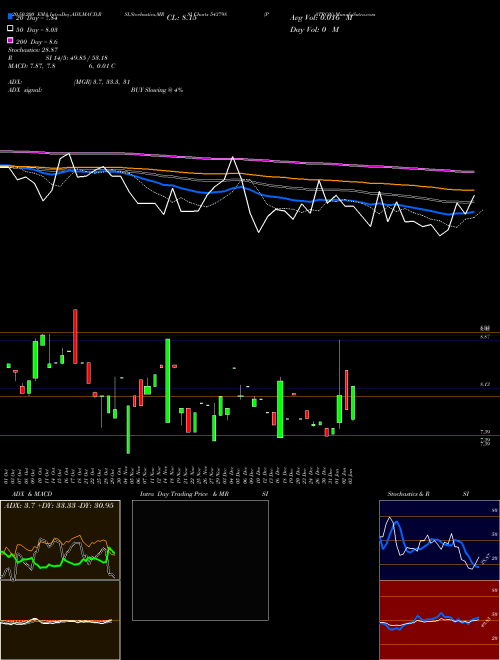 PATRON 543798 Support Resistance charts PATRON 543798 BSE