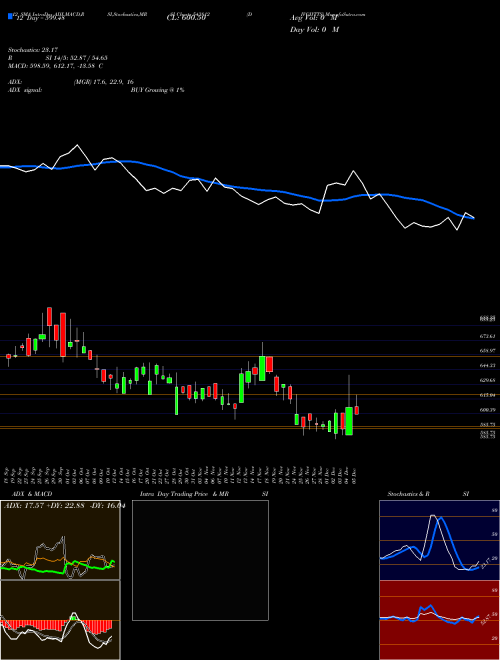 Chart Divgiitts (543812)  Technical (Analysis) Reports Divgiitts [