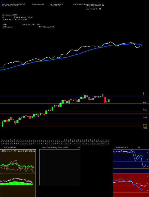 Chart Psubankici (543819)  Technical (Analysis) Reports Psubankici [