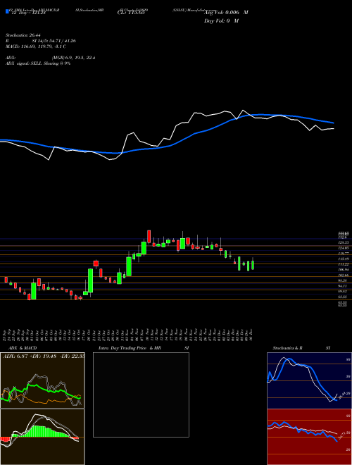 Chart Gslsu (543829)  Technical (Analysis) Reports Gslsu [