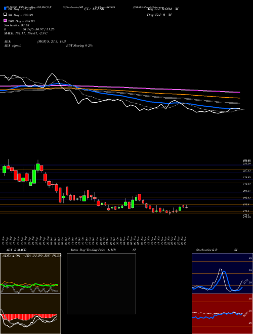 GSLSU 543829 Support Resistance charts GSLSU 543829 BSE