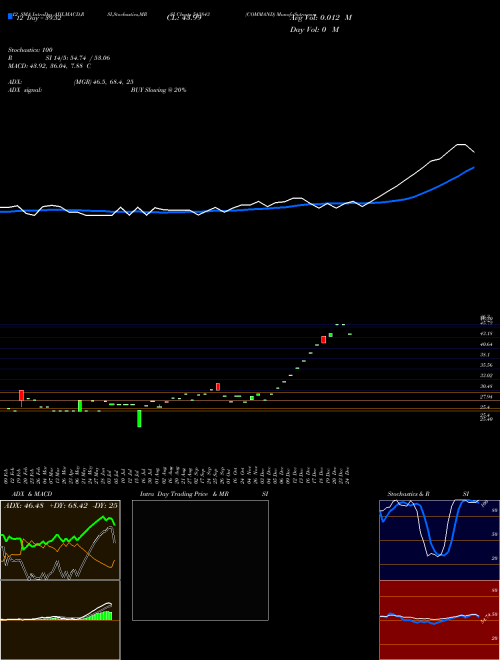 Chart Command (543843)  Technical (Analysis) Reports Command [