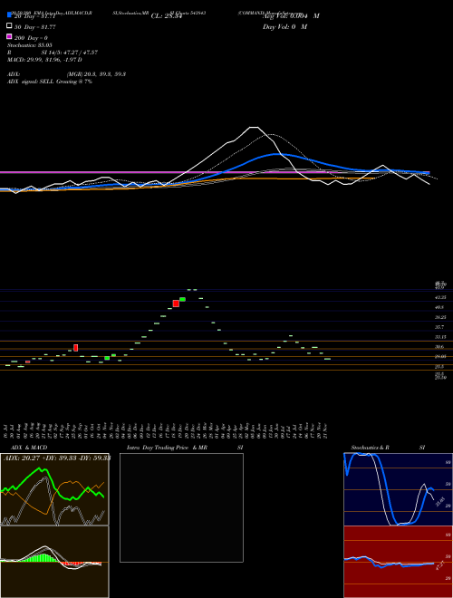 COMMAND 543843 Support Resistance charts COMMAND 543843 BSE
