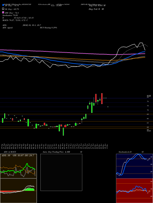 DEVLAB 543848 Support Resistance charts DEVLAB 543848 BSE
