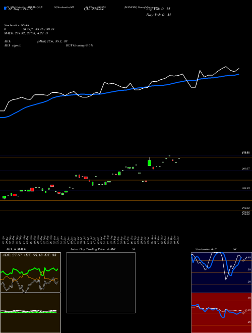 Chart Manv30f (543858)  Technical (Analysis) Reports Manv30f [