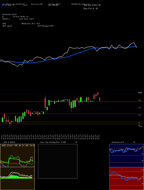 Chart Maiden (543874)  Technical (Analysis) Reports Maiden [
