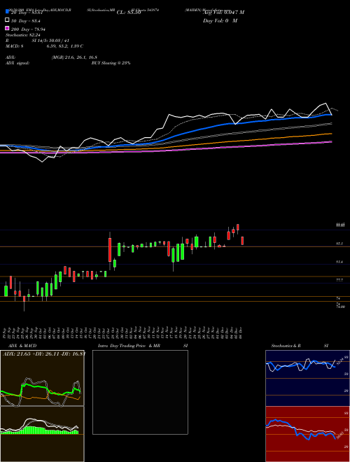 MAIDEN 543874 Support Resistance charts MAIDEN 543874 BSE