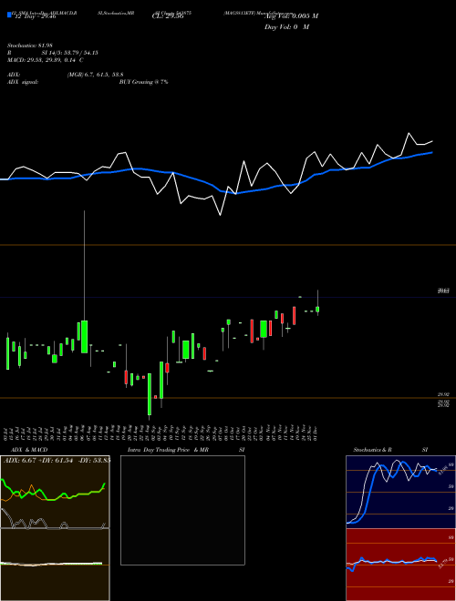 Chart Mags813etf (543875)  Technical (Analysis) Reports Mags813etf [