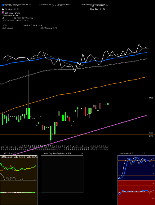 MAGS813ETF 543875 Support Resistance charts MAGS813ETF 543875 BSE
