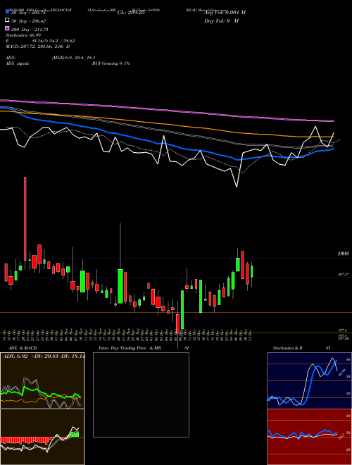 BLAL 543898 Support Resistance charts BLAL 543898 BSE