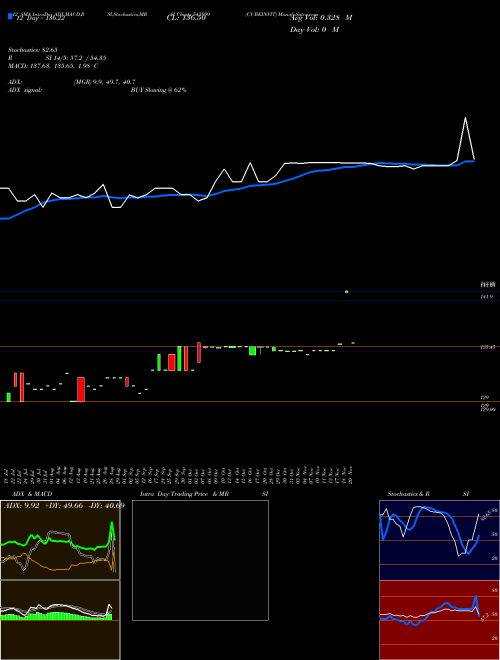 Chart Cubeinvit (543899)  Technical (Analysis) Reports Cubeinvit [