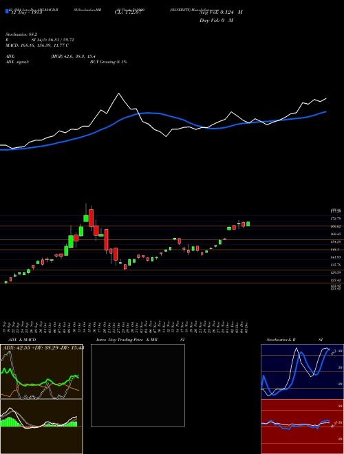 Chart Silveretf (543900)  Technical (Analysis) Reports Silveretf [
