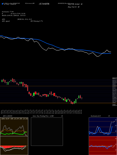 Chart Mankind (543904)  Technical (Analysis) Reports Mankind [