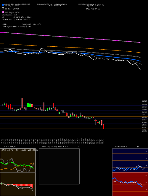 AVG 543910 Support Resistance charts AVG 543910 BSE