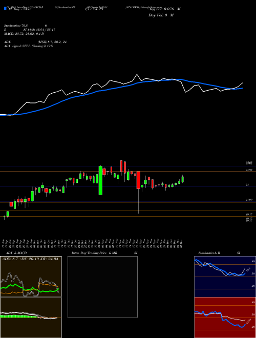 Chart Atalreal (543911)  Technical (Analysis) Reports Atalreal [