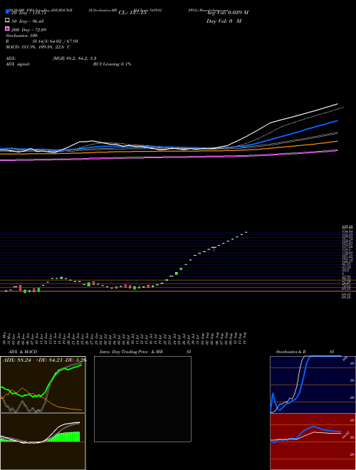 PIGL 543912 Support Resistance charts PIGL 543912 BSE