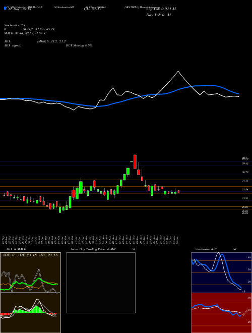 Chart Swatipro (543914)  Technical (Analysis) Reports Swatipro [