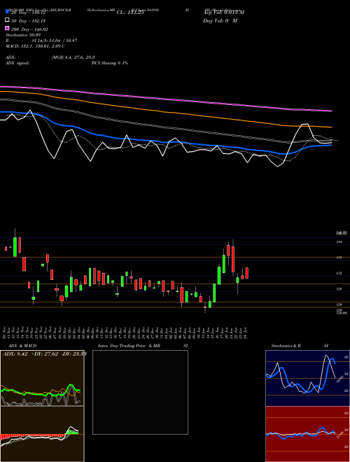 HSIL 543916 Support Resistance charts HSIL 543916 BSE