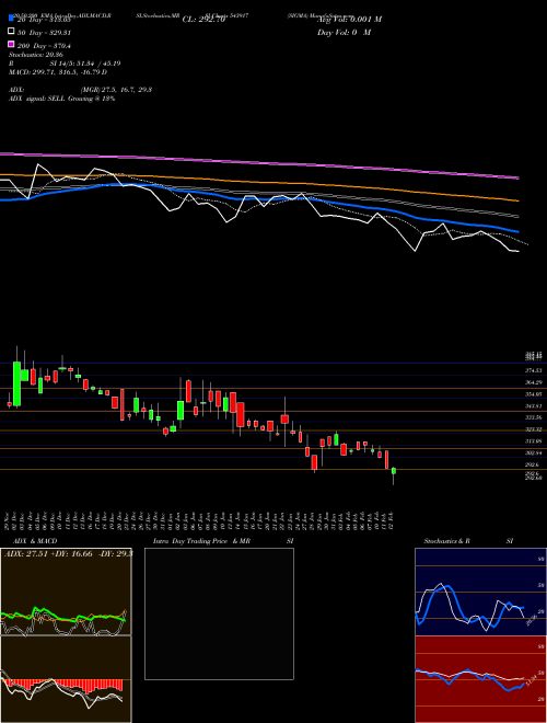 SIGMA 543917 Support Resistance charts SIGMA 543917 BSE